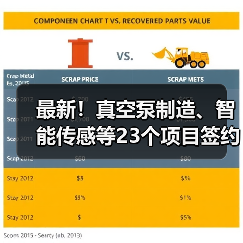 最新！真空泵制造、智能传感等23个项目签约落户