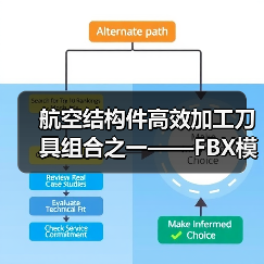 航空结构件高效加工刀具组合之一——FBX模块化平底钻（图3）