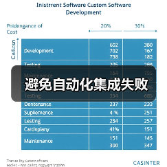 避免自动化集成失败(图3) 避免自动化集成失败(图3)