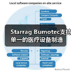 Starrag Bumotec支持单一的医疗设备制造（图2）