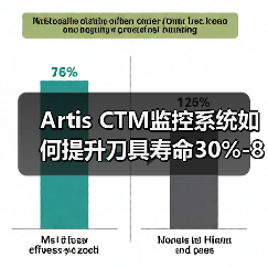Artis CTM监控系统如何提升刀具寿命30%-80%？（图3）