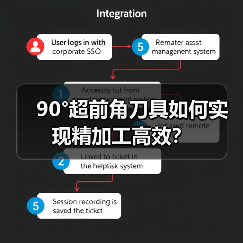 90°超前角刀具如何实现精加工高效?(图1) 90°超前角刀具如何实现精加工高效?(图1)