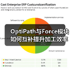 OptiPath与Force模块如何互补提升加工效率？