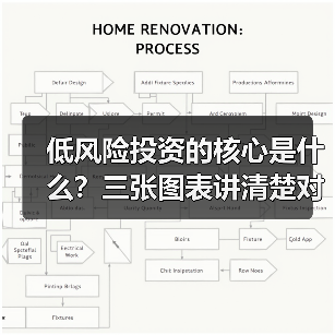 低风险投资的核心是什么?三张图表讲清楚对比逻辑(图2) 低风险投资的核心是什么?三张图表讲清楚对比逻辑(图2)